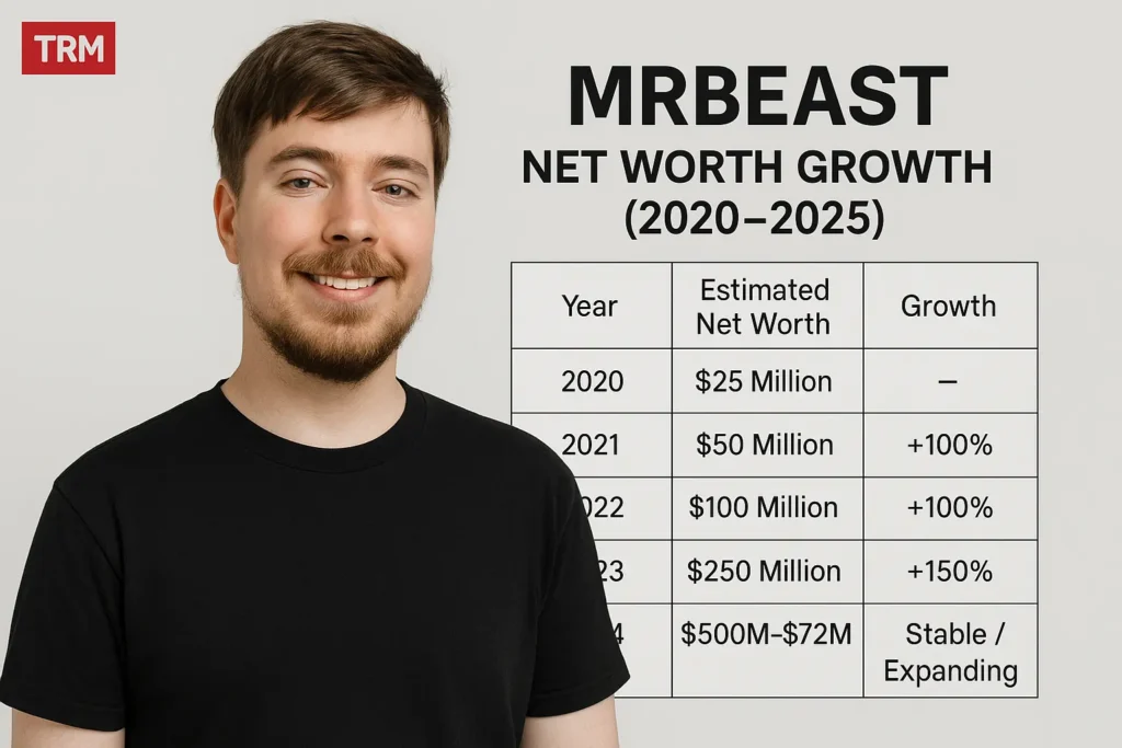 Mr Beast Net worth