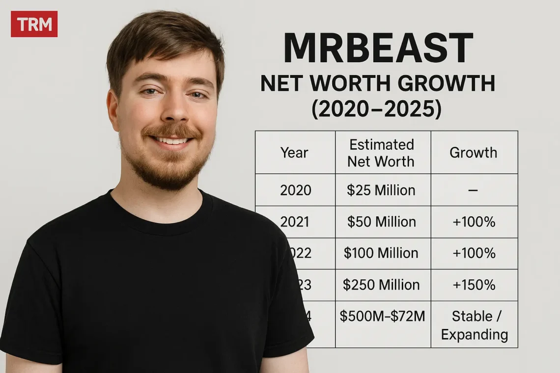 Mr Beast Net worth