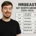 Mr Beast Net worth