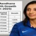 Smriti Mandhana Net Worth Growth