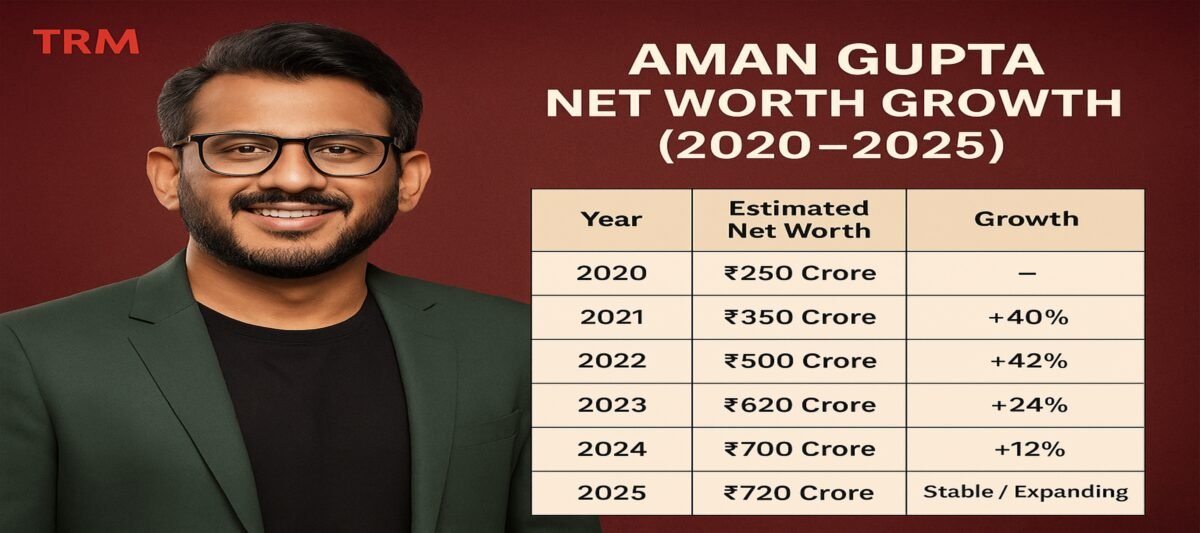 Aman Gupta Net Worth